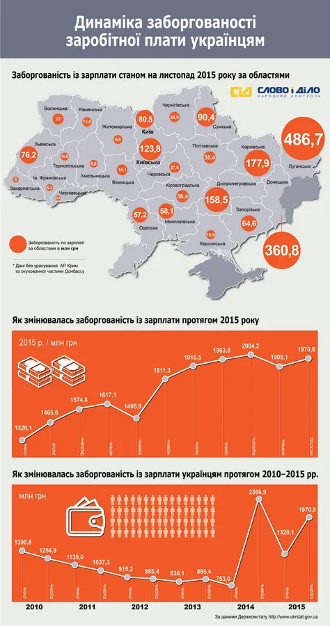 У Волинській області борг із зарплати складає 22 мільйони гривень
