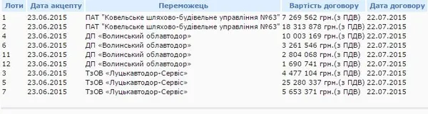 Переможці торгів