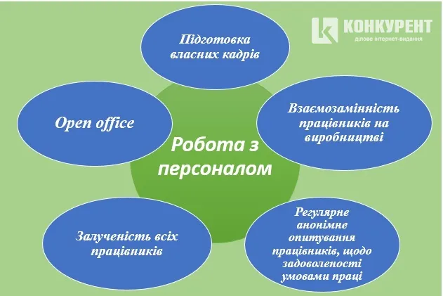 Кадри вирішують все: досвід управління луцьких підприємств