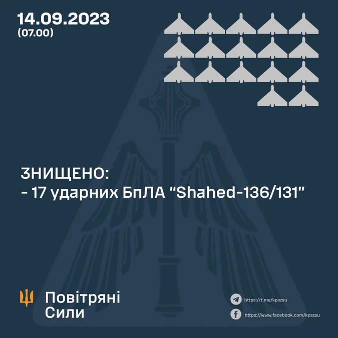 У ніч на 14 вересня Повітряні сили знищили 17 з 22 «шахедів»