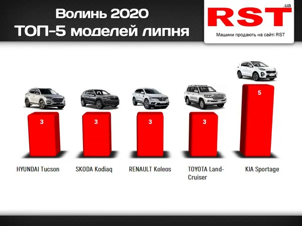 ТОП-5 автомобілів, які волиняни купували в липні