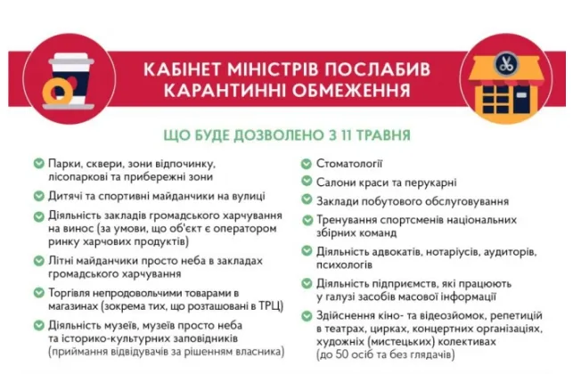З 11 травня Кабмін дозволив роботу літніх майданчиків кафе і магазинів у ТРЦ