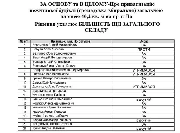 Влада Луцька розбазарює комунальне майно, продаючи його за безцінь (відео)