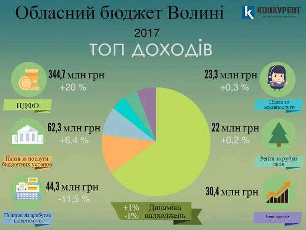 Чого чекати від бюджету Волині-2017 (інфографіка)