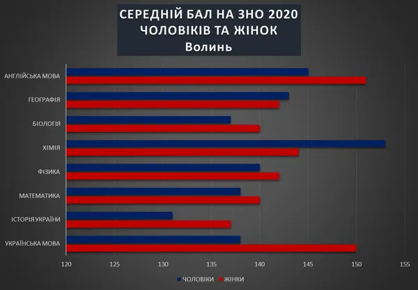 Жінки на Волині краще здали ЗНО, аніж чоловіки