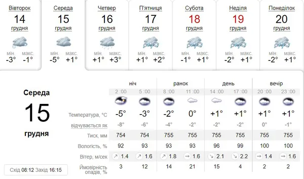 Хмарно та без опадів: погода в Луцьку на середу, 15 грудня