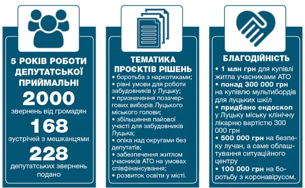 Що зробив Андрій Покровський для лучан за п'ять років депутатства (відео)