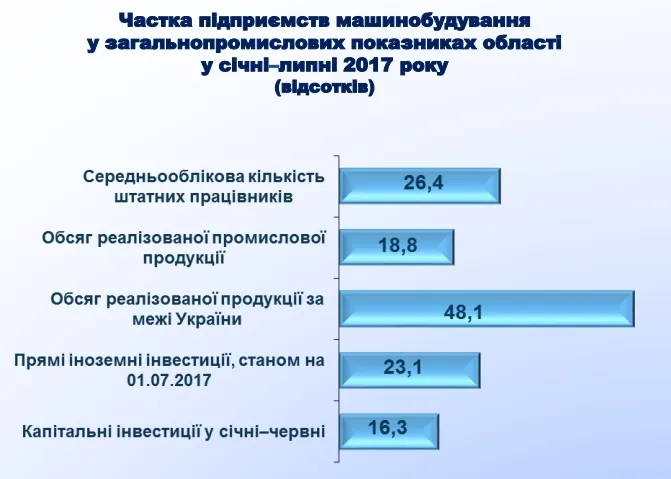 До Дня машинобудівника прозвітували про стан галузі на Волині