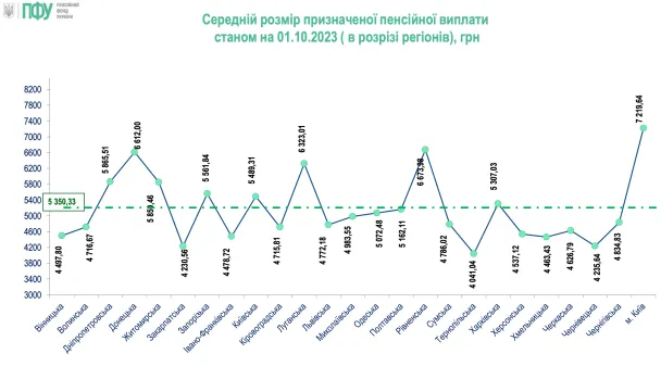 Пенсія у понад 10 тисяч грн: скільки українців отримують такі виплати