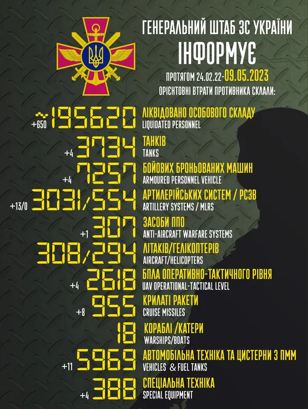 Близько 195 620 окупантів, 3734 танки, 3031 артсистема: втрати ворога на 9 травня