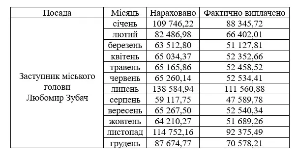 Зарплата Любомира Зубача