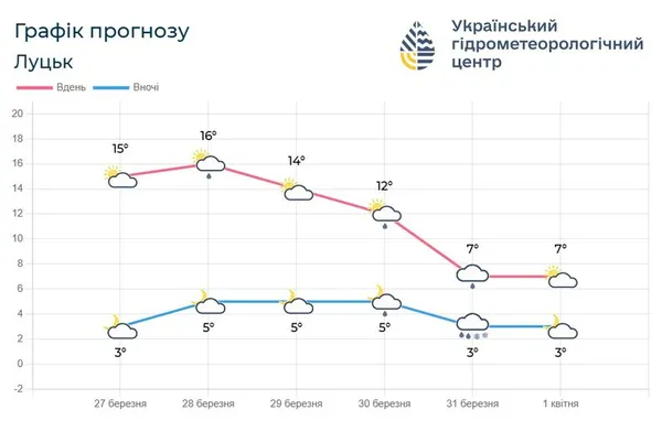 Прогноз погоди на Волині: на вихідних – до 17° тепла, а з наступного тижня – похолодання