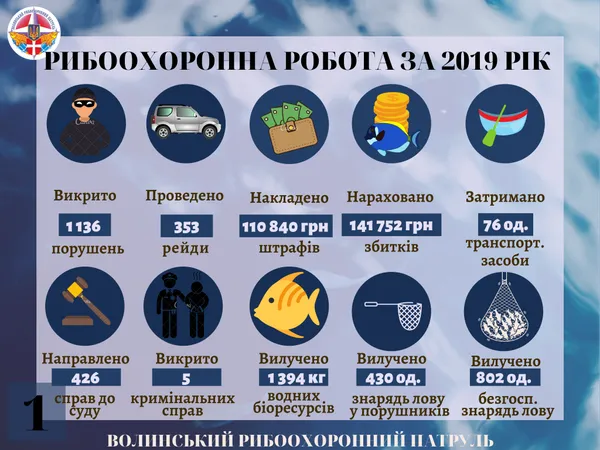 Рибпатруль на Волині за рік наштрафував порушників на 111 тисяч гривень