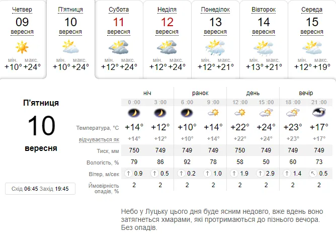 Наче влітку: погода в Луцьку на п'ятницю, 10 вересня