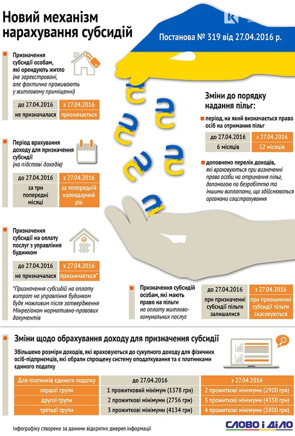 Що потрібно знати при оформленні субсидії: внесені зміни