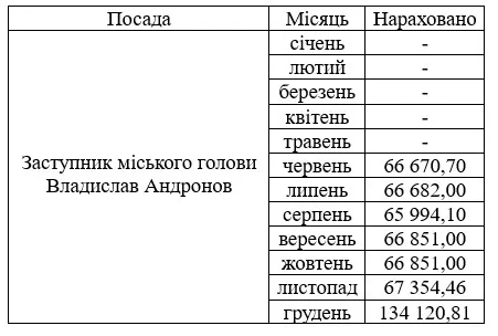 Зарплата Владислава Андронова