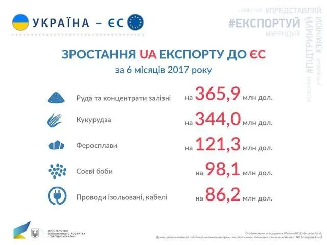 Економічна угода з ЄС: що це дало Україні 