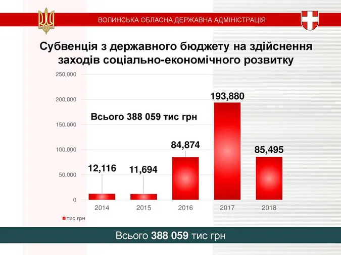 Цифри і події: що вдалося зробити на Волині за чотири роки
