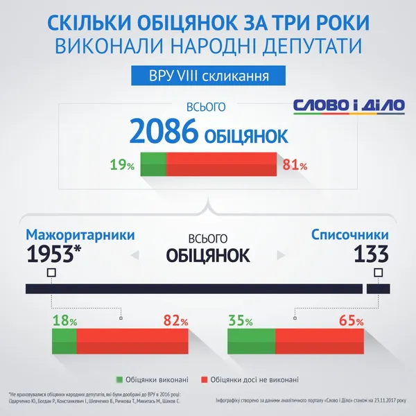За три роки нардепи виконали лише 19% обіцянок
