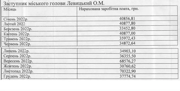 Зарплата Олександра Левицького
