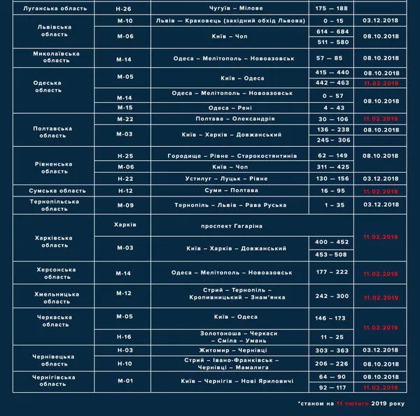 Радарів на українських дорогах побільшає, – поліція