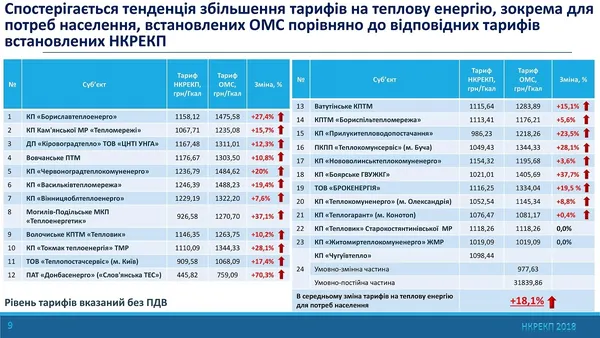 У місті на Волині завищують комунальні тарифи, – Нацкомісія