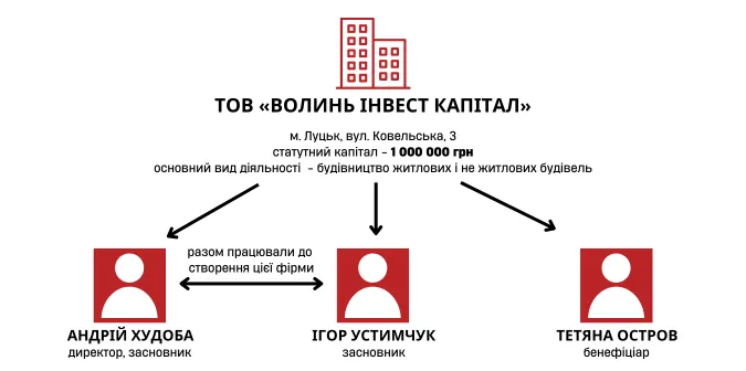 «Відмивають» мільйон доларів? Як звинувачені у розкраданні лучани створили «золоту» компанію