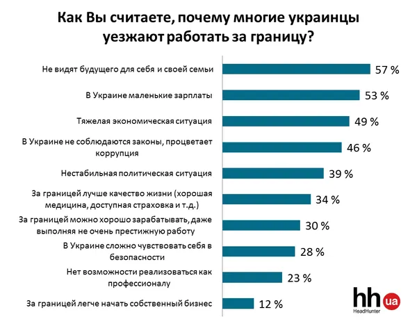 Головні причини трудової міграції: дослідження