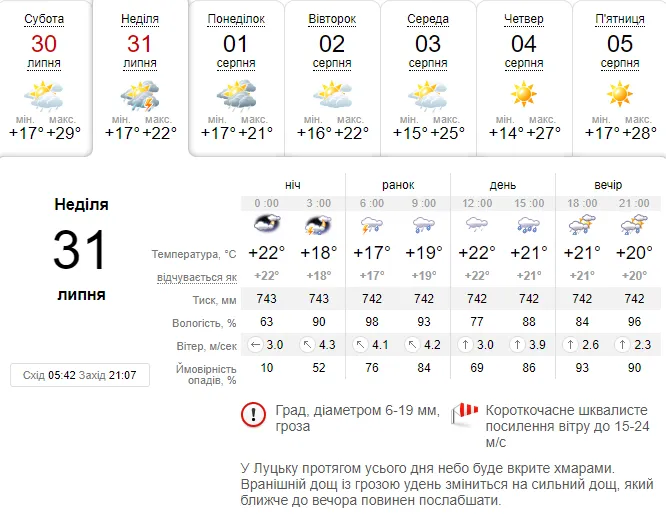 Похолодає і задощить: погода в Луцьку на неділю, 31 липня