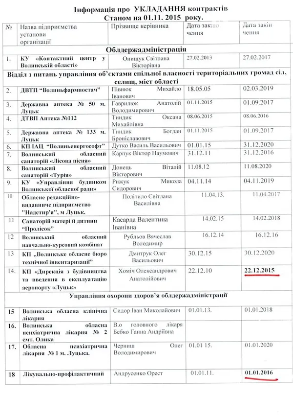 Комунальні підприємства на Волині перевірить спеціальна комісія