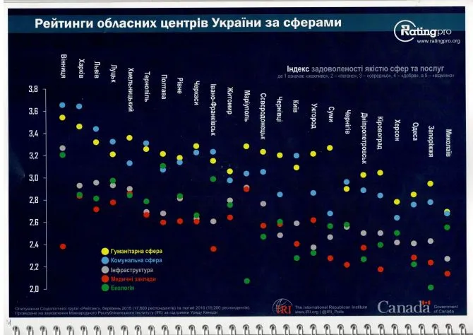 Більше половини лучан задоволені міським головою, - опитування 