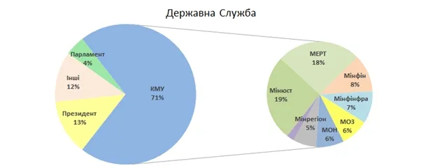 ТОП-10 міністерств, які найбільше сприяли економічним реформам