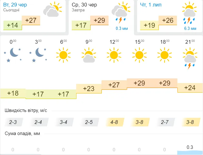 Знову спека: погода в Луцьку на середу, 30 червня
