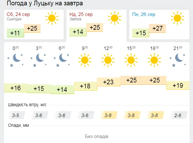 Cонячно та тепло: погода у Луцьку на неділю, 25 серпня