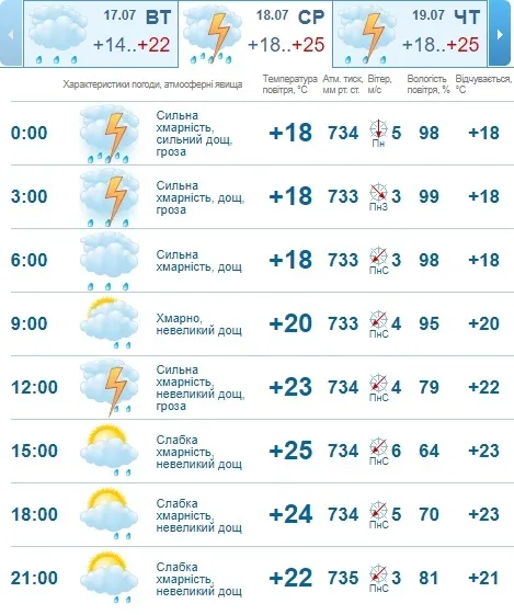 Дощ увесь день: погода в Луцьку на середу, 18 липня