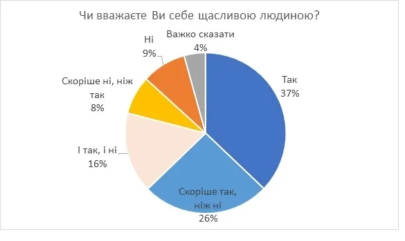 Соцопитування: в Україні молодь щасливіша, ніж пенсіонери