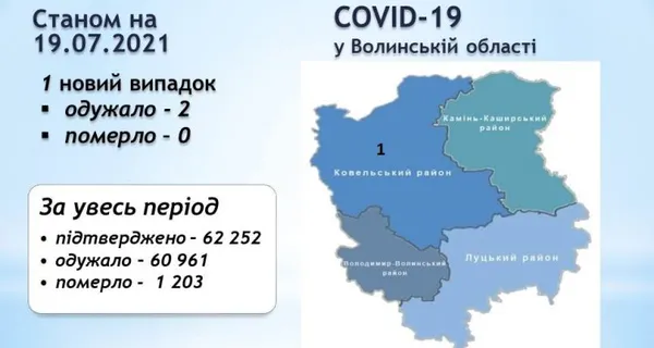 Коронавірус на Волині: одна людина захворіла, двоє – одужало