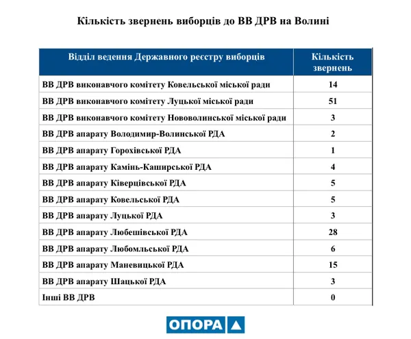 Як працюють і комунікують відділи держреєстру виборців на Волині