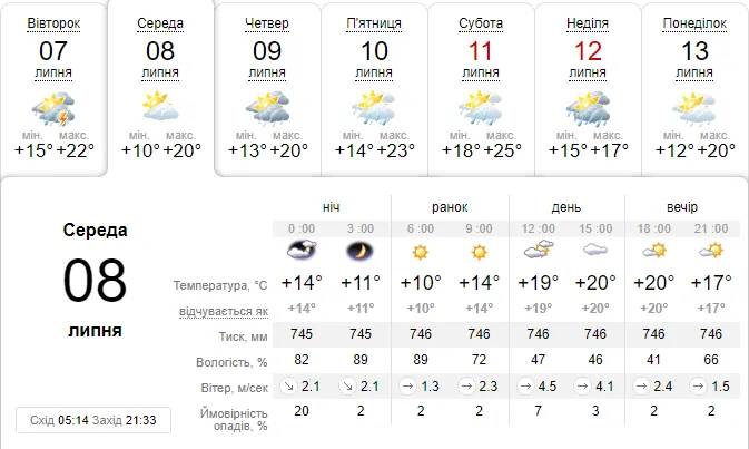 +20°С  і без дощу: погода в Луцьку на середу, 8 липня