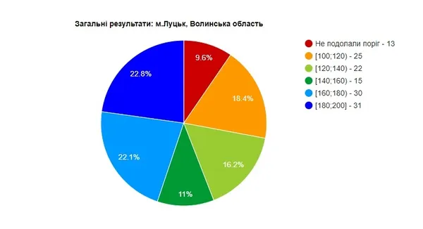 Вступ-2017: як луцькі абітурієнти склали ЗНО