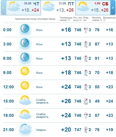 Потепліє: погода в Луцьку на п'ятницю, 31 серпня