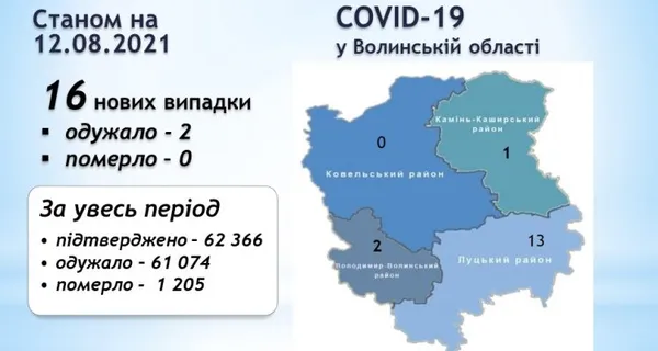Коронавірус на Волині: за добу – 16 нових випадків