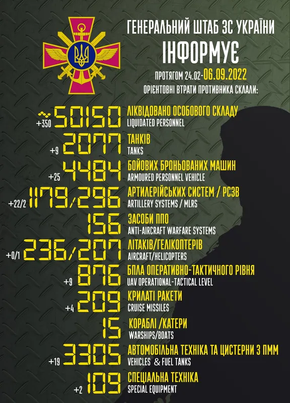 Близько 50 150 окупантів, 2077 танків, 4484 броньованих авто: втрати ворога на 6 вересня