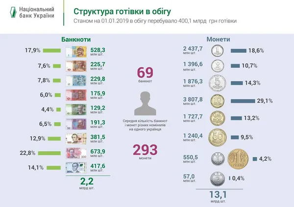 Чим багаті: на одного українця припадає 69 банкнот і 293 монети (інфографіка)