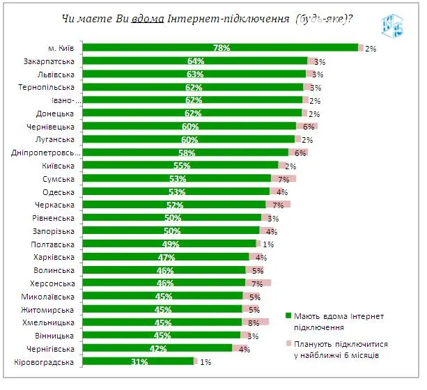 Частка дорослого населення областей, яке  має вдома Інтернет підключення