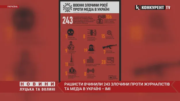 Від початку війни росія скоїла 243 злочини проти журналістів і медіа (відео)