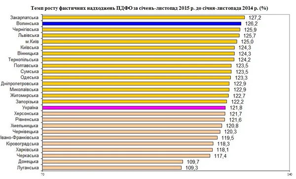 Волинь – серед лідерів за ростом надходжень податку на доходи фізичних осіб