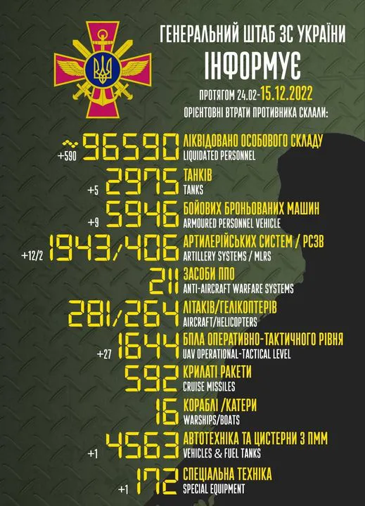Близько 96 590 окупантів, 2975 танків, 1943 артсистеми: втрати ворога на 15 грудня