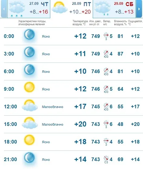 Потепліє: погода в Луцьку на п'ятницю, 28 вересня