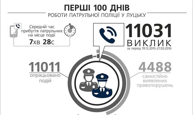 Луцькі патрульні прозвітували за 100 днів діяльності. Інфографіка
